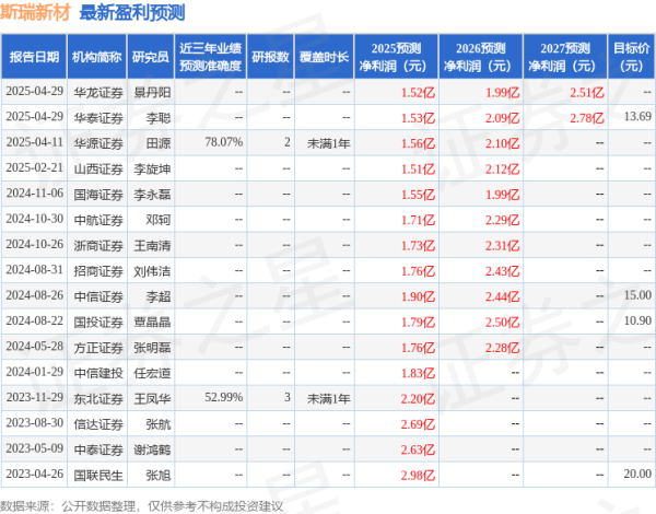 可靠的股票配资平台 中航证券：给予斯瑞新材买入评级