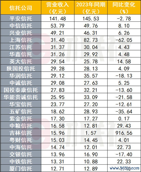 配资推荐网 43家信托公司业绩发榜！总收入800亿，规模头部效应显著，2家超2万亿