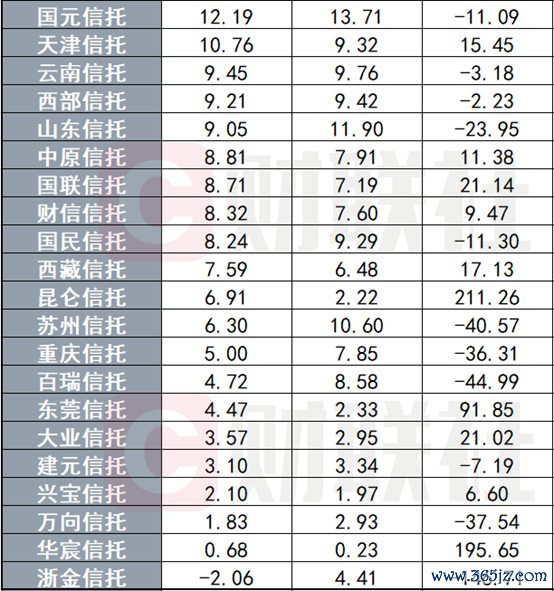 数据来源：用益信托网、公司年报，财联社整理