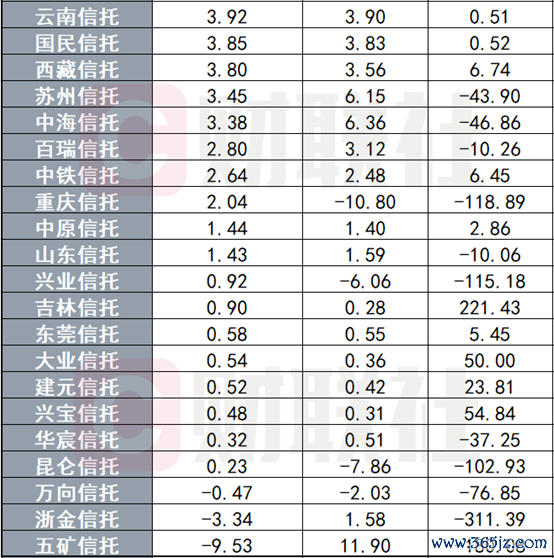 数据来源：用益信托网、公司年报，财联社整理