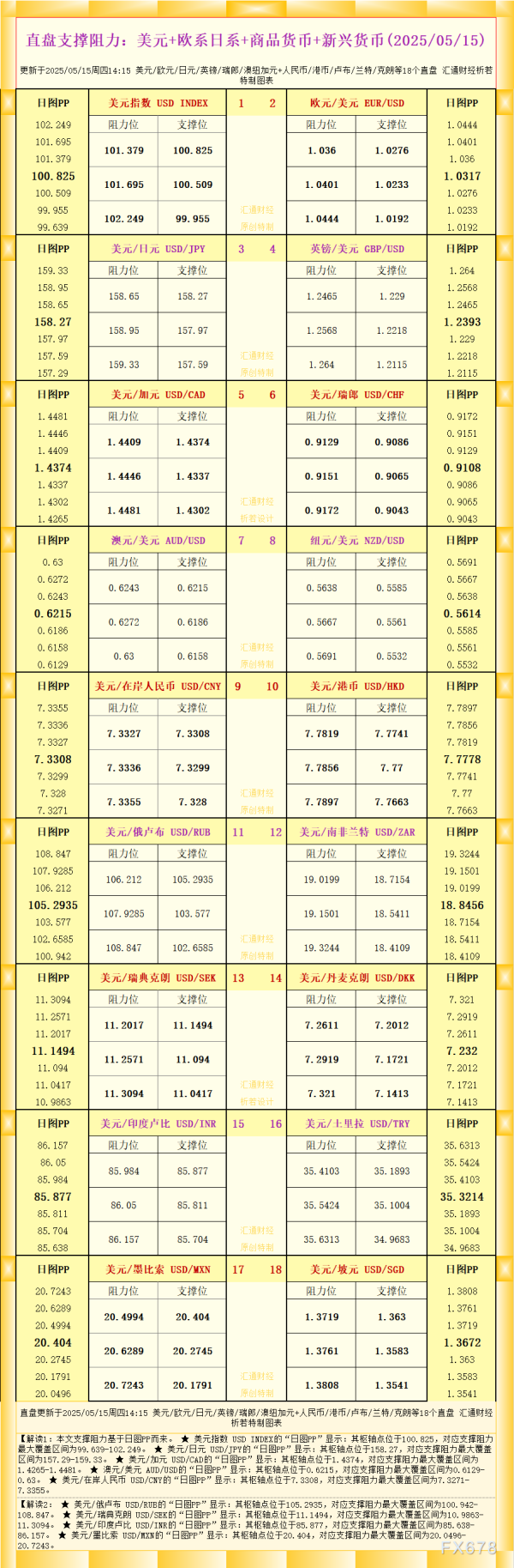 股市行情资讯配资平台 一张图看18个直盘外汇支撑阻力：美元+欧系日系+商品货币+新兴货币(2025年5月15日)